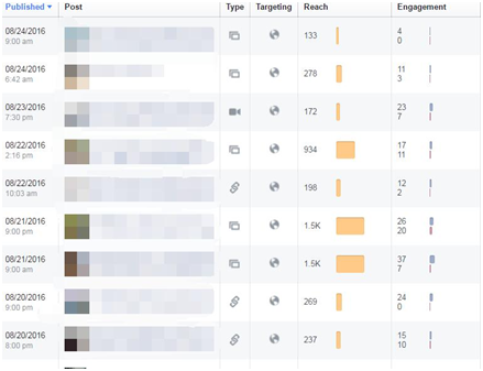 Facebook内容互动和覆盖人数的统计